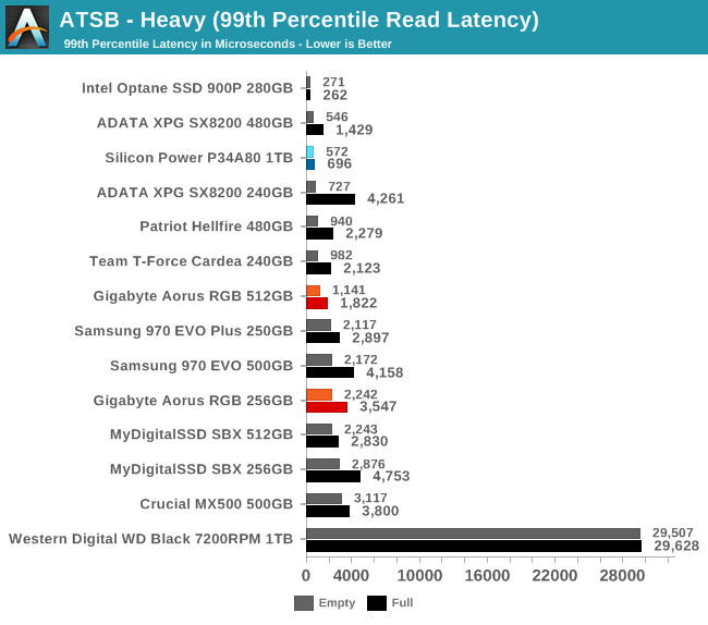 ATSB - Heavy (99th Percentile Read Latency)