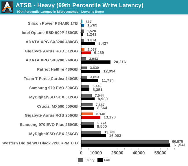 ATSB - Heavy (99th Percentile Write Latency)