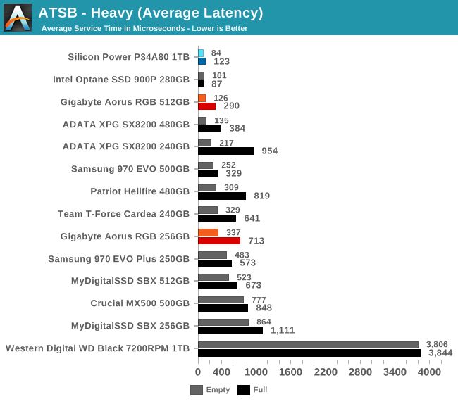 ATSB - Heavy (Average Latency)