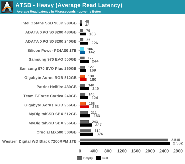 ATSB - Heavy (Average Read Latency)