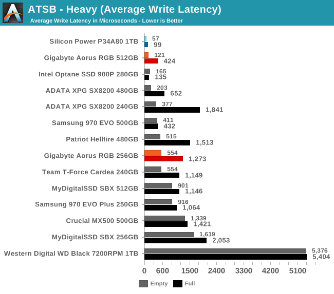 ATSB - Heavy (Average Write Latency)