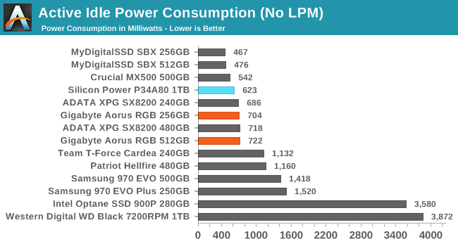 Active Idle Power Consumption (No LPM)