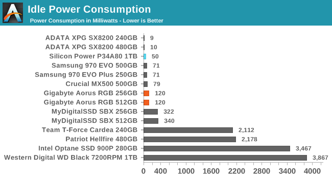 Idle Power Consumption