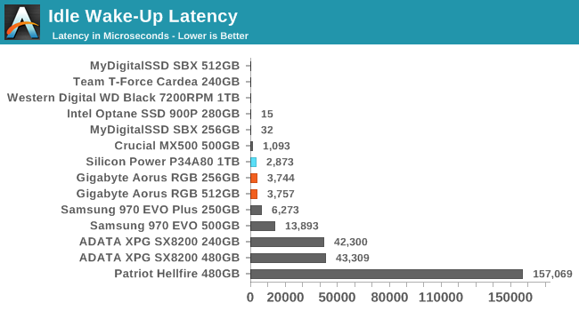 Idle Wake-Up Latency