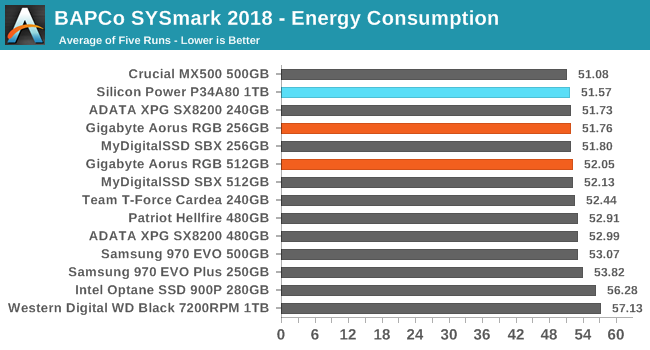 BAPCo SYSmark 2018 - Energy Consumption