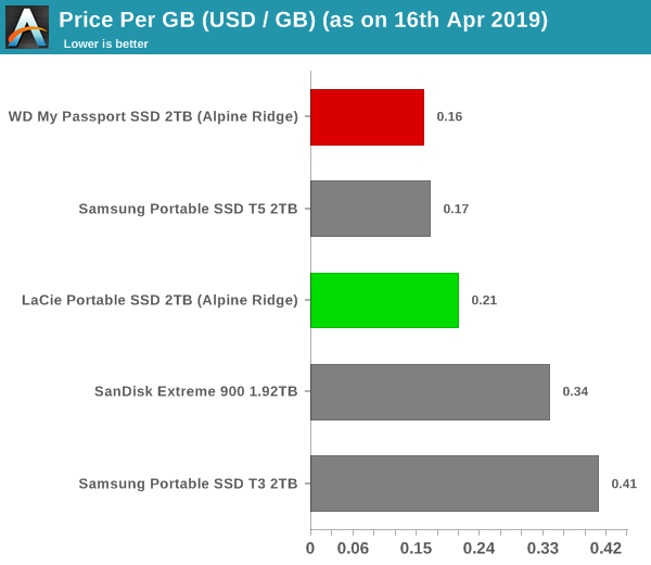 Price per GB