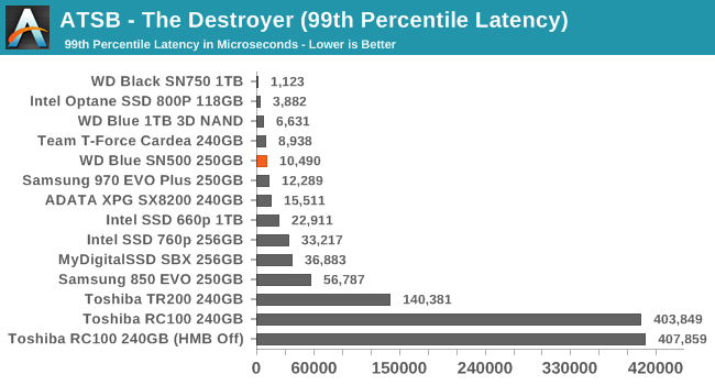 ATSB - The Destroyer (99th Percentile Latency)