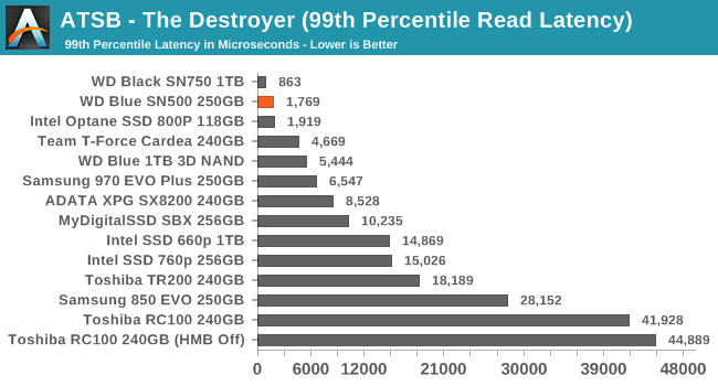 ATSB - The Destroyer (99th Percentile Read Latency)