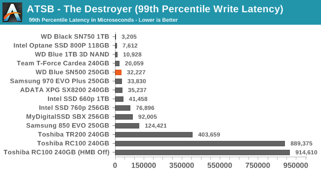 ATSB - The Destroyer (99th Percentile Write Latency)