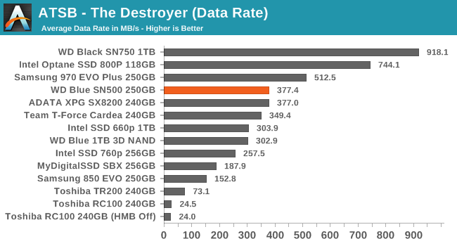Abundantly Microbe Invalid AnandTech Storage Bench - The Destroyer - The Western Digital WD Blue SN500  SSD Review: Moving The Mainstream To NVMe