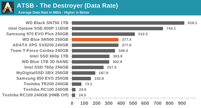 Anandtech Storage Bench The Destroyer The Western Digital Wd Blue Sn500 Ssd Review Moving The Mainstream To Nvme