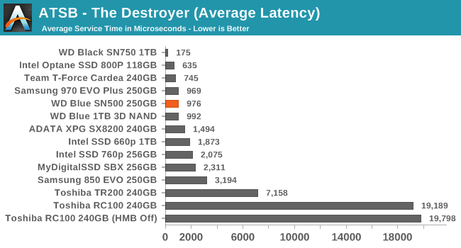 ATSB - The Destroyer (Average Latency)