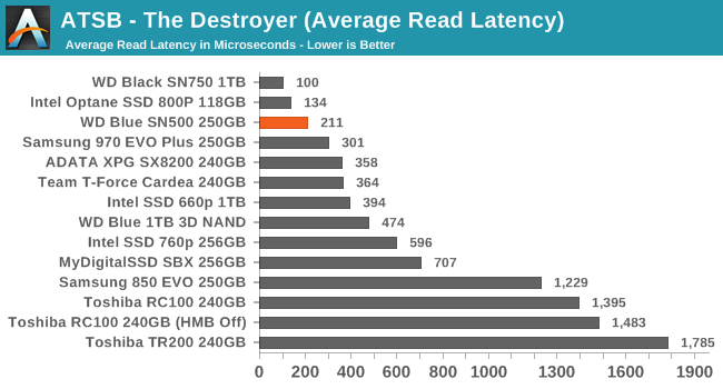 ATSB - The Destroyer (Average Read Latency)