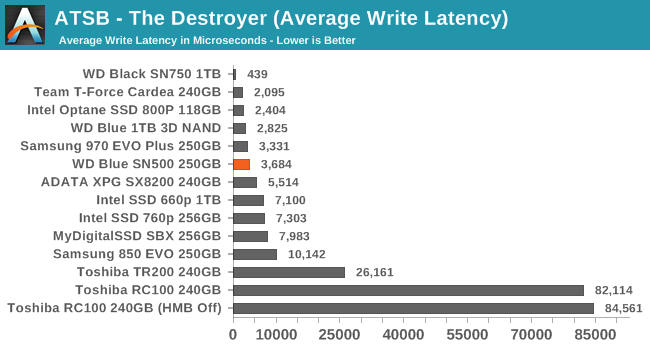 ATSB - The Destroyer (Average Write Latency)