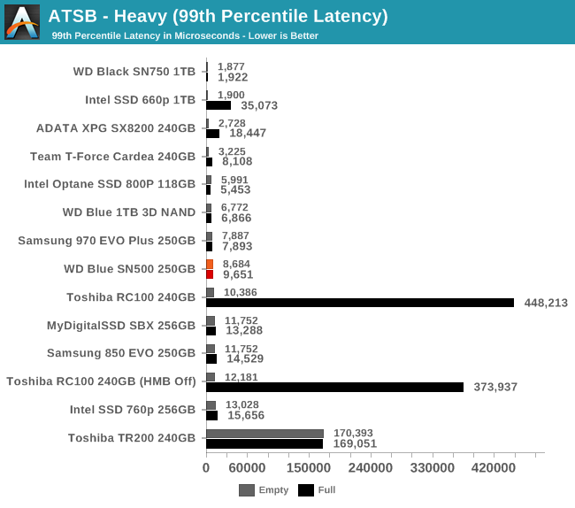 ATSB - Heavy (99th Percentile Latency)