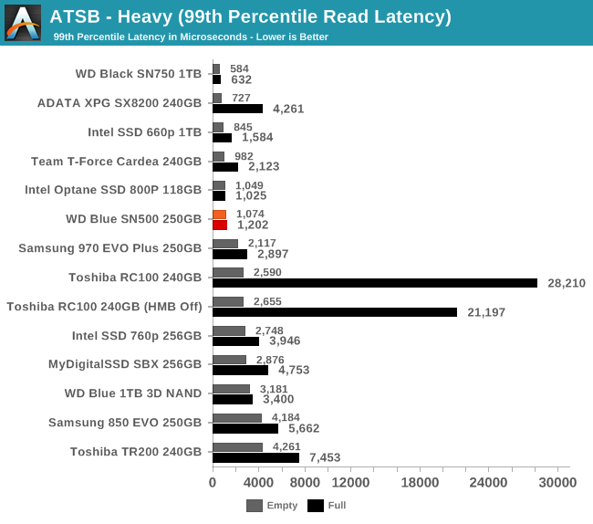 ATSB - Heavy (99th Percentile Read Latency)