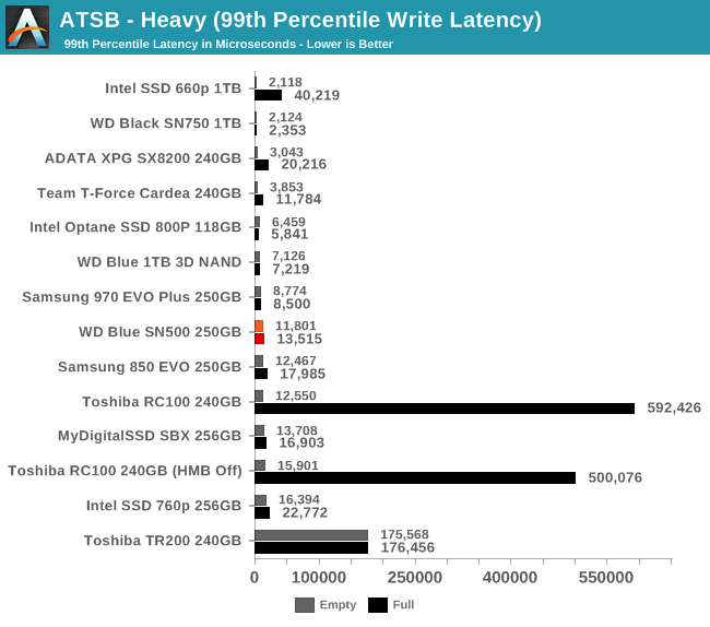 ATSB - Heavy (99th Percentile Write Latency)