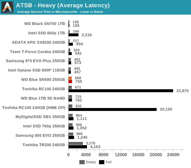 ATSB - Heavy (Average Latency)