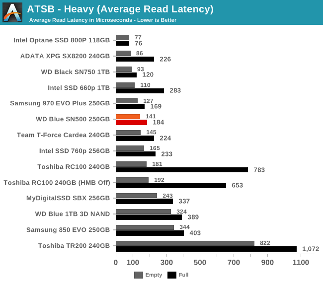 ATSB - Heavy (Average Read Latency)