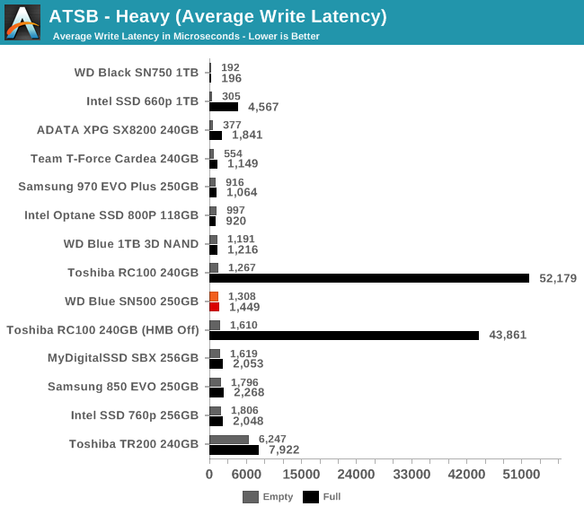 ATSB - Heavy (Average Write Latency)