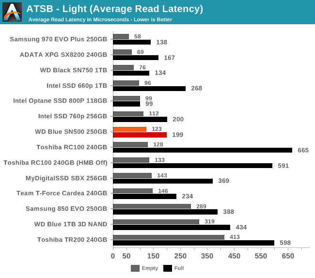 ATSB - Light (Average Read Latency)
