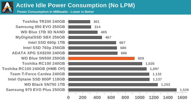 Active Idle Power Consumption (No LPM)