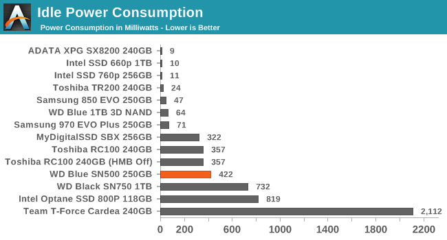 Idle Power Consumption