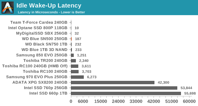 Idle Wake-Up Latency