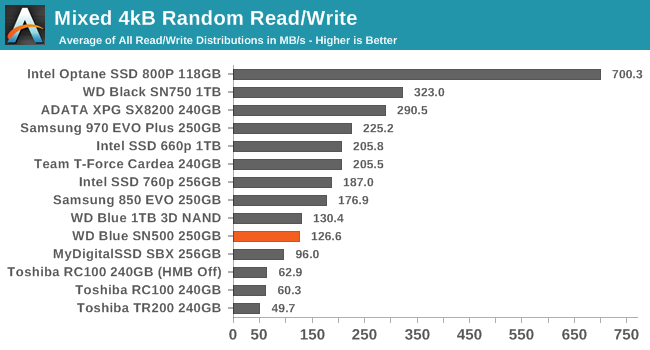 Mixed Read/Write Performance - Western Digital WD Blue SSD Review: Moving The Mainstream To NVMe