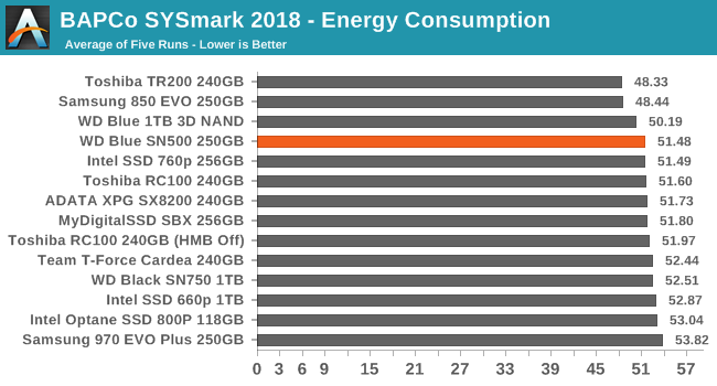 BAPCo SYSmark 2018 - Energy Consumption