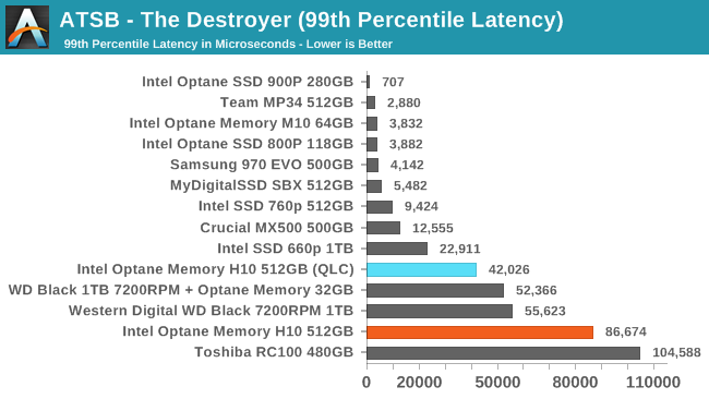 ATSB - The Destroyer (99th Percentile Latency)