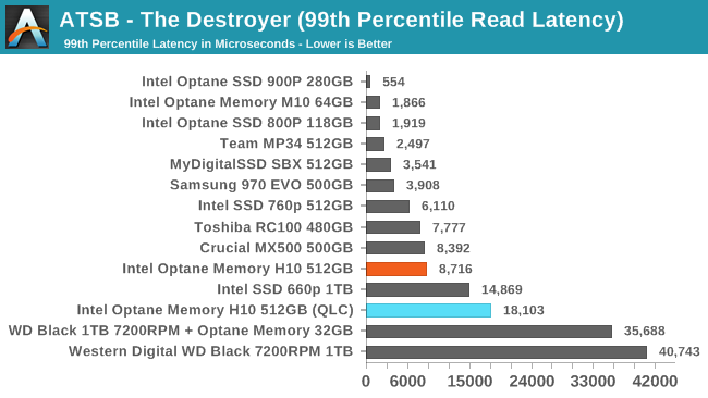 ATSB - The Destroyer (99th Percentile Read Latency)