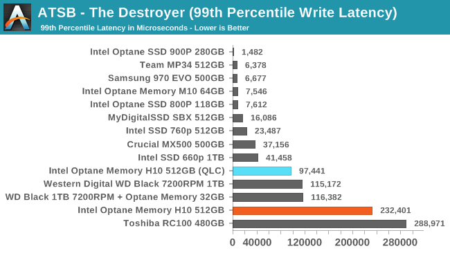 ATSB - The Destroyer (99th Percentile Write Latency)