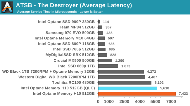 ATSB - The Destroyer (Average Latency)