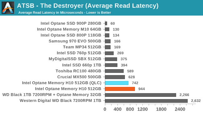 ATSB - The Destroyer (Average Read Latency)