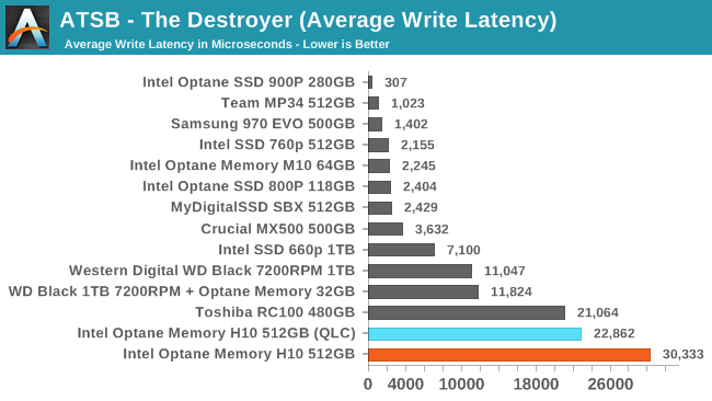 ATSB - The Destroyer (Average Write Latency)