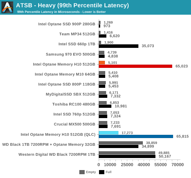 ATSB - Heavy (99th Percentile Latency)