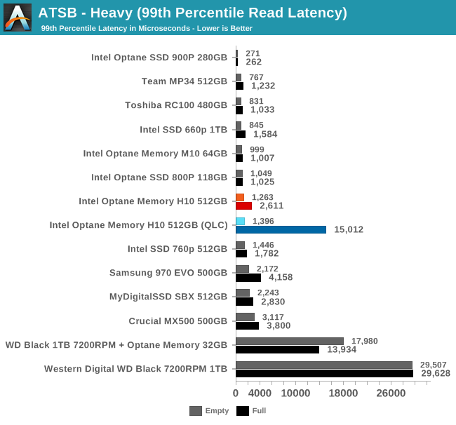 ATSB - Heavy (99th Percentile Read Latency)