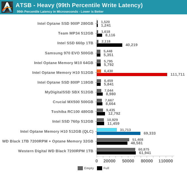 ATSB - Heavy (99th Percentile Write Latency)