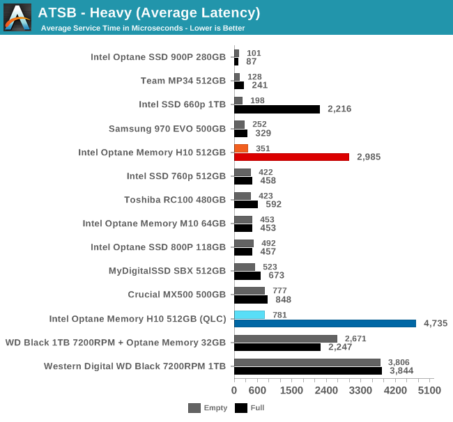 ATSB - Heavy (Average Latency)