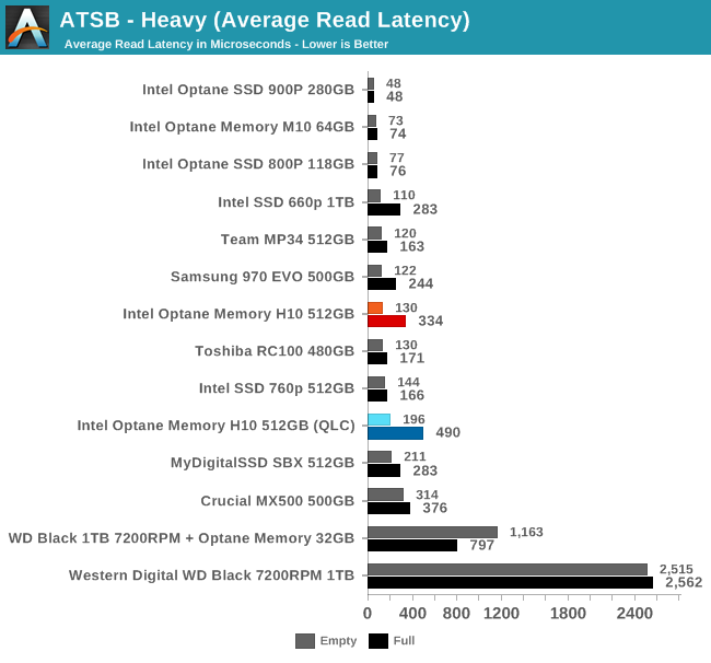 ATSB - Heavy (Average Read Latency)