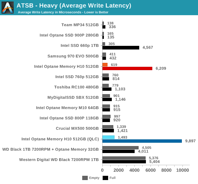 ATSB - Heavy (Average Write Latency)