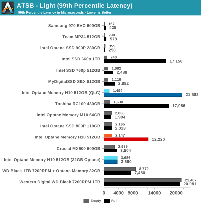 ATSB - Light (99th Percentile Latency)