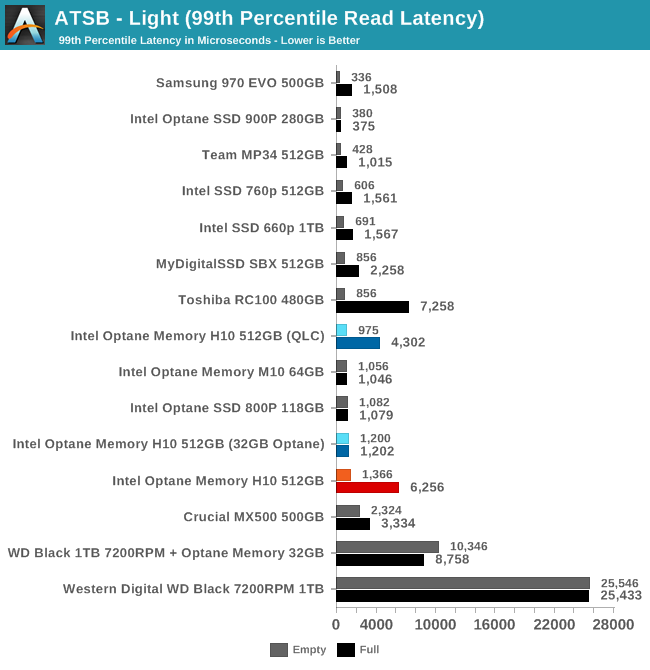 ATSB - Light (99th Percentile Read Latency)