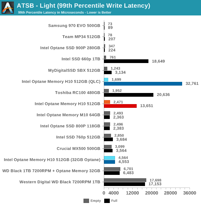 ATSB - Light (99th Percentile Write Latency)