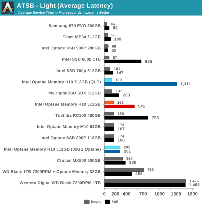 ATSB - Light (Average Latency)