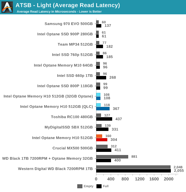 ATSB - Light (Average Read Latency)