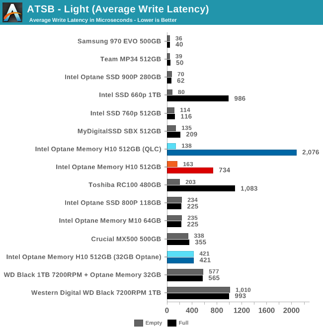 ATSB - Light (Average Write Latency)