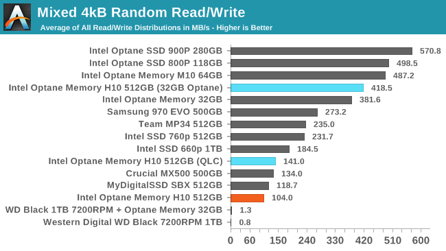 Optane speed store