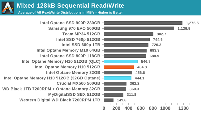 Mixed 128kB Sequential Read/Write